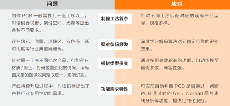 在PCB生產過程中完成穩定、準確的讀碼難點.png